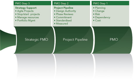 Project Management